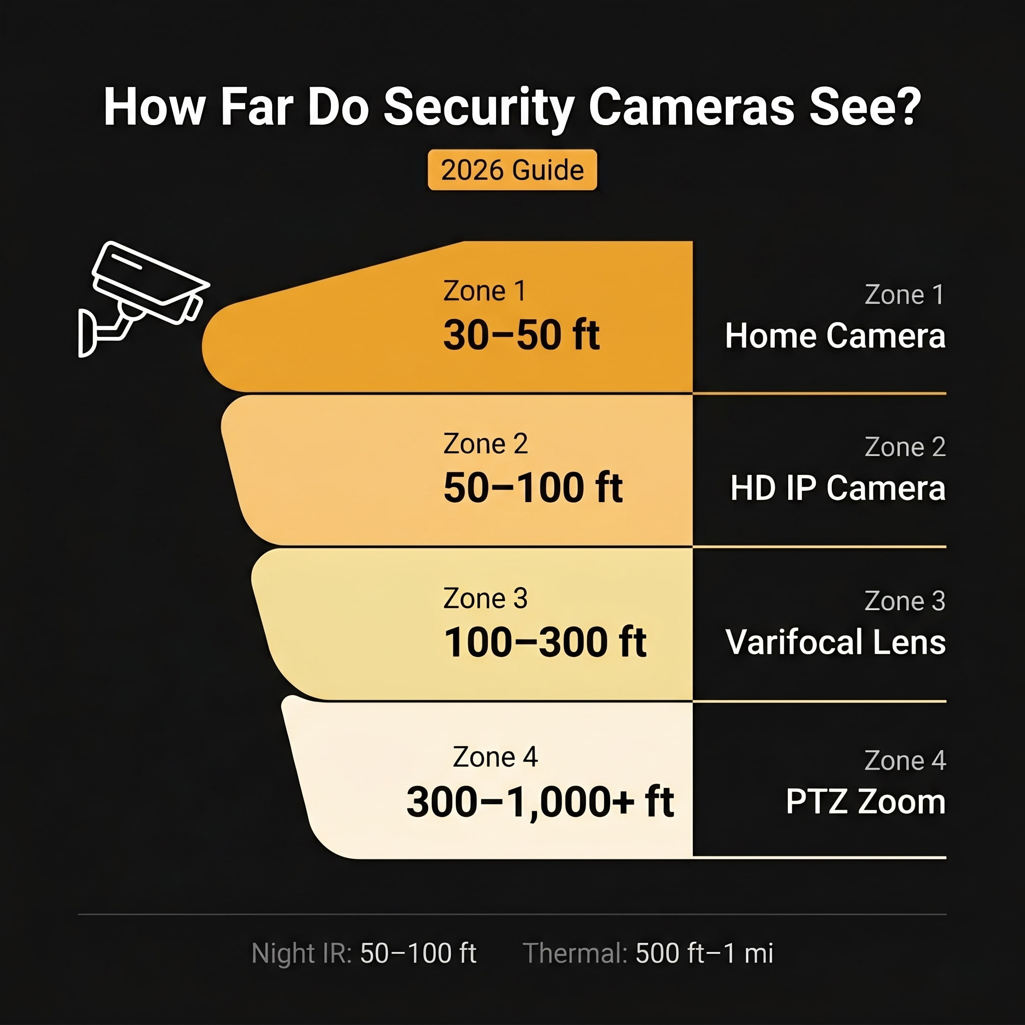 How Far Do Security Cameras Reach