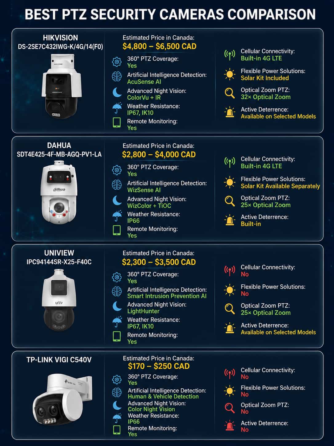 Best building site surveillance camera