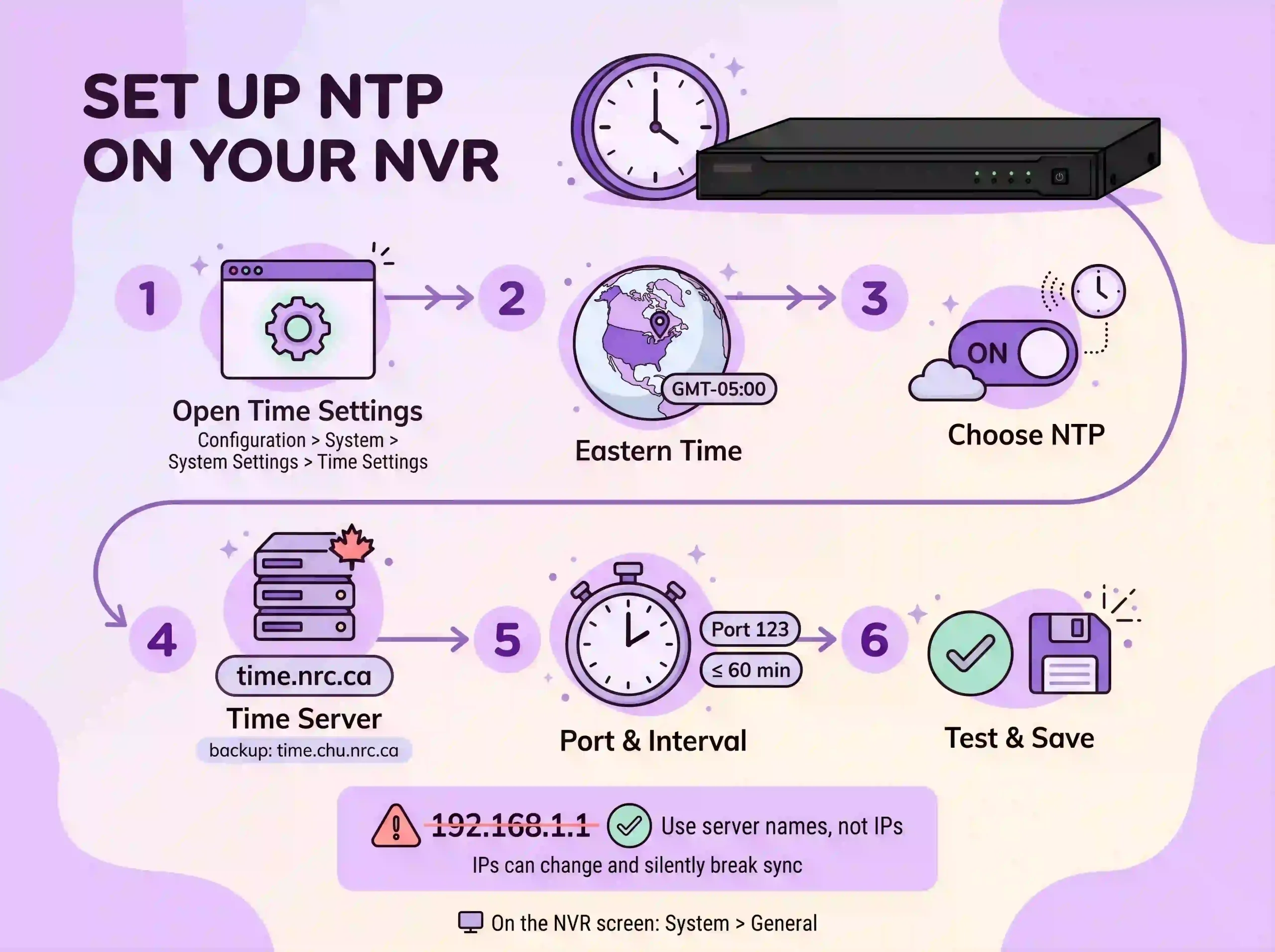 Infographic: 6 steps to set up NTP on a Hikvision NVR using time.nrc.ca, Eastern Time, port 123